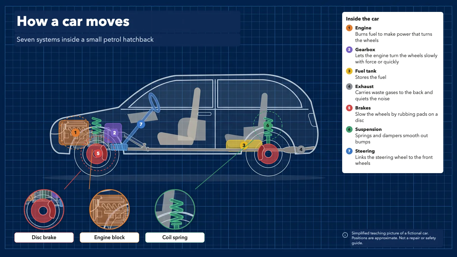 Blueprint version of the same cutaway poster on deep navy with the systems in translucent color
