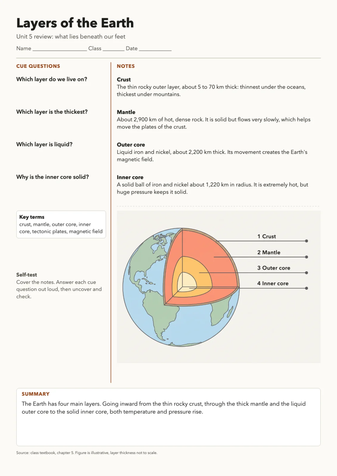 Cornell notes sheet titled Layers of the Earth with notes on crust, mantle, outer core and inner core beside a cutaway globe with four numbered labels