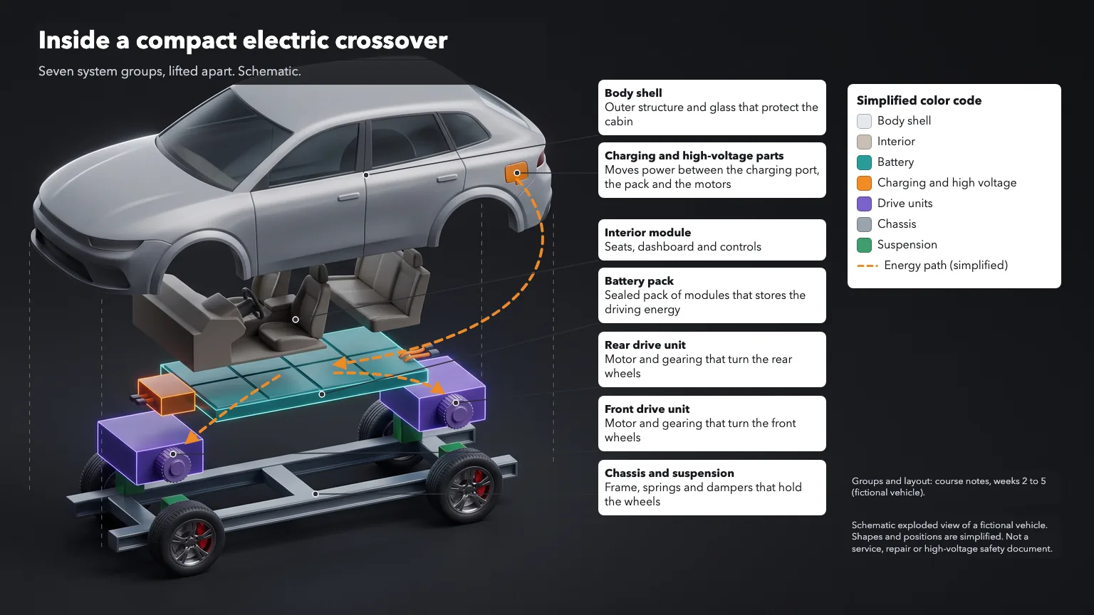 Dark technical exploded view of a fictional electric crossover: body, interior, battery pack, drive units and chassis lifted apart with callouts and an energy path