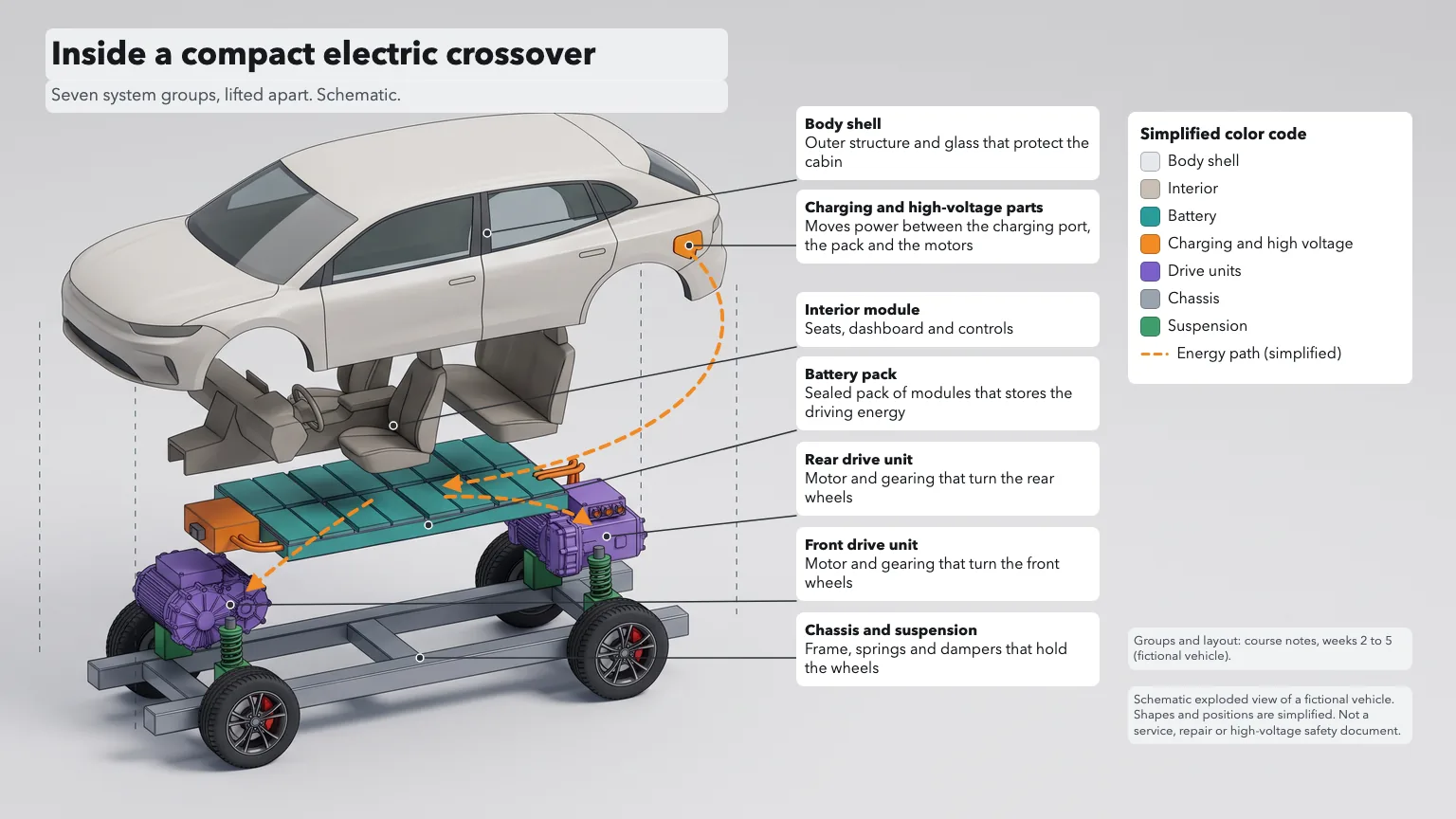 Studio light version of the same exploded EV with seven labeled system groups and a color code