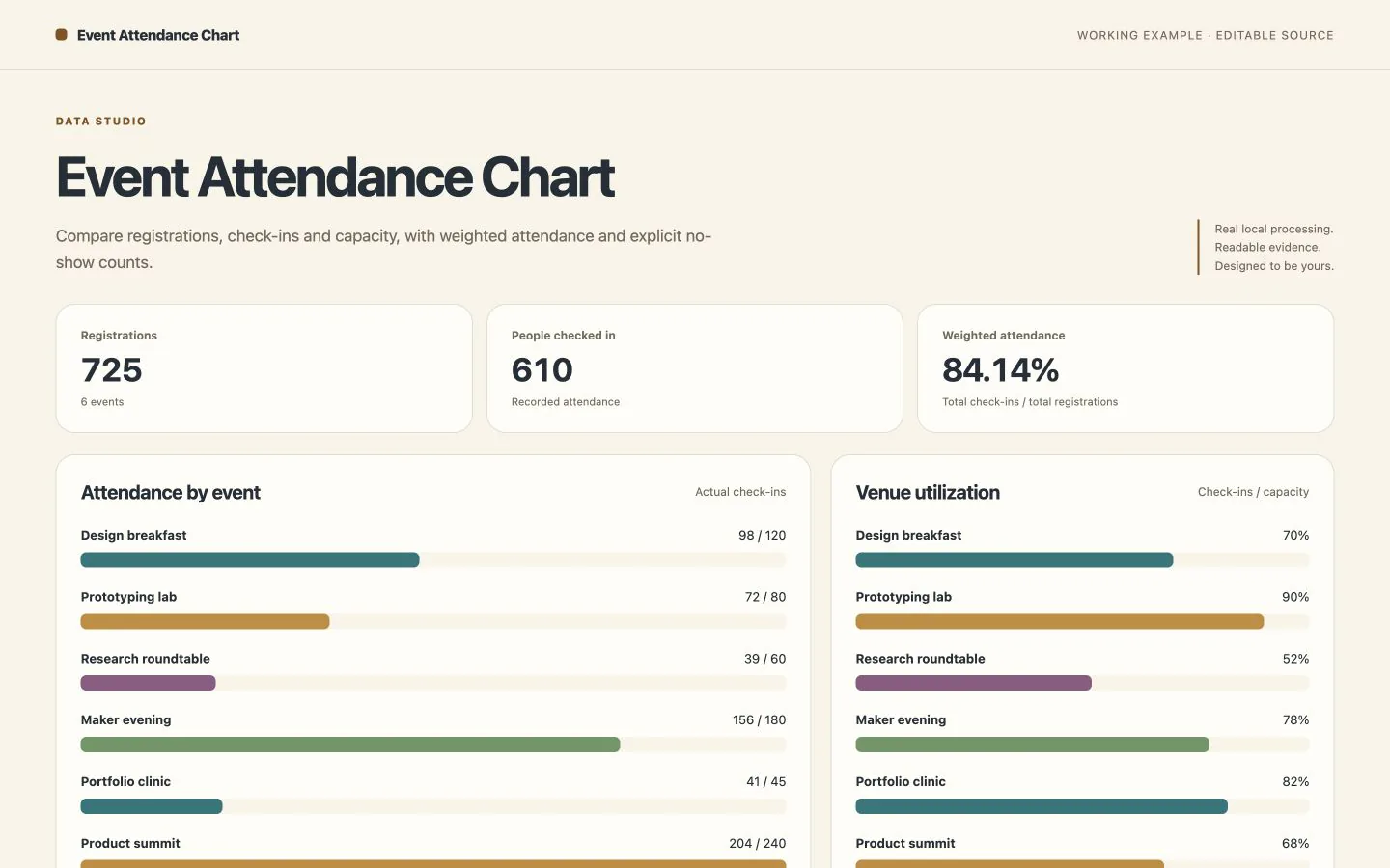 Registrations, check-ins and venue capacity with weighted attendance — working example