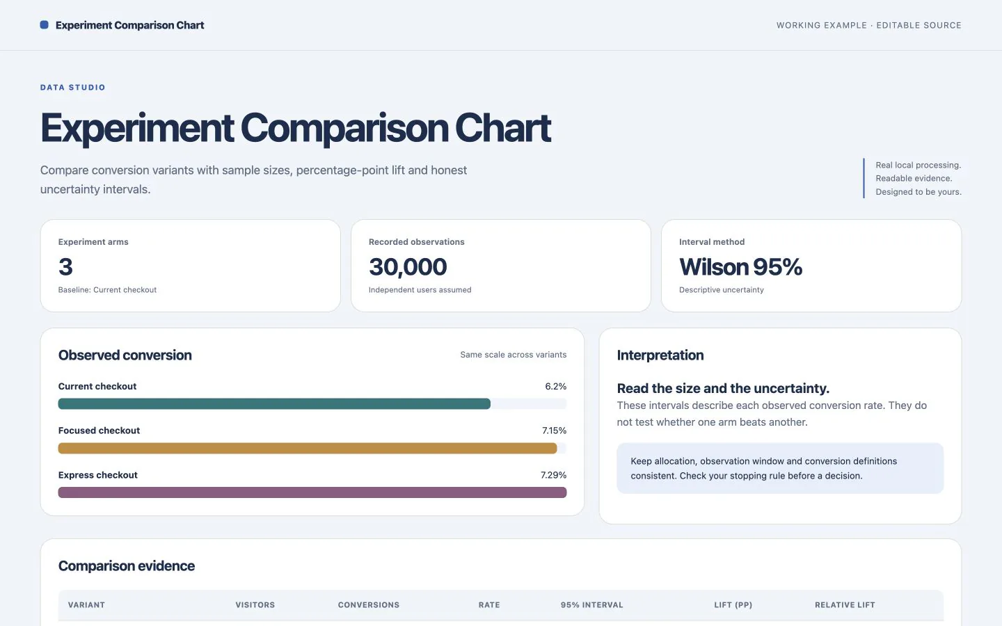 Conversion variants with sample sizes, lift and Wilson intervals — working example