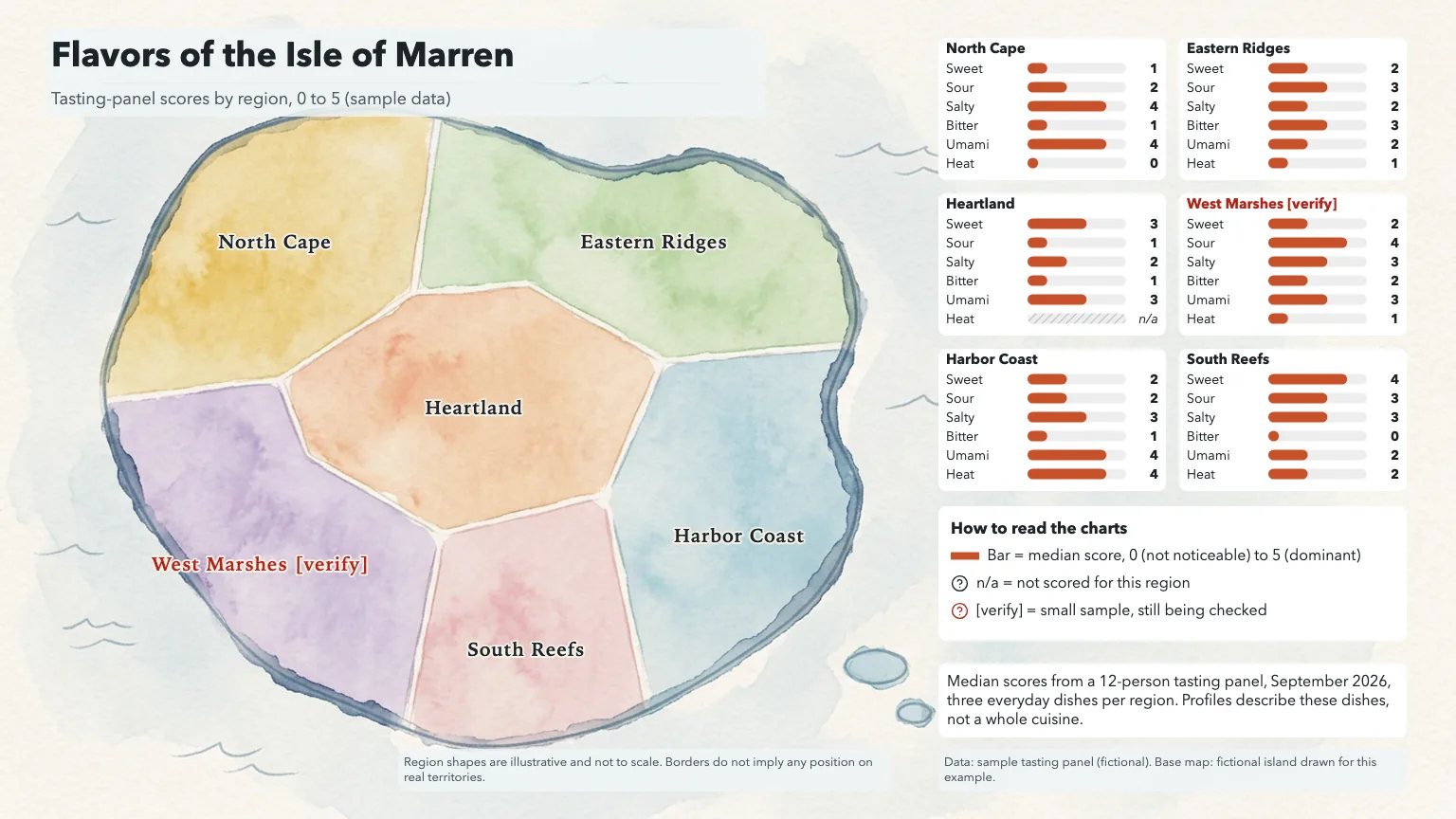 Watercolor map of the fictional Isle of Marren with six named regions and a taste profile chart for each on one shared 0 to 5 scale