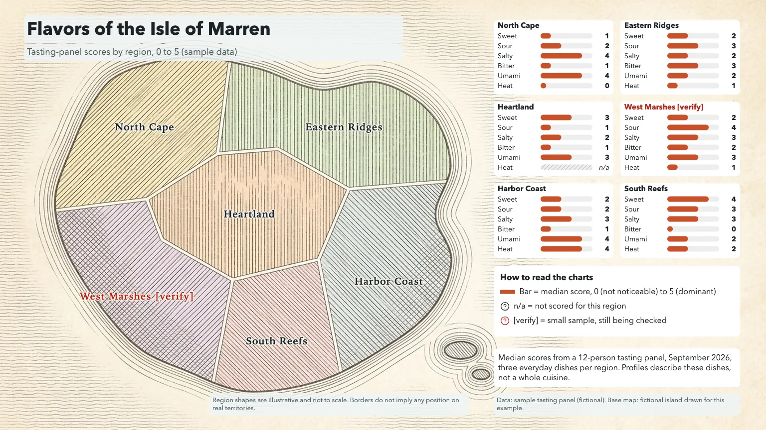 Engraved print version of the same flavor map with hatched regions and the same six charts