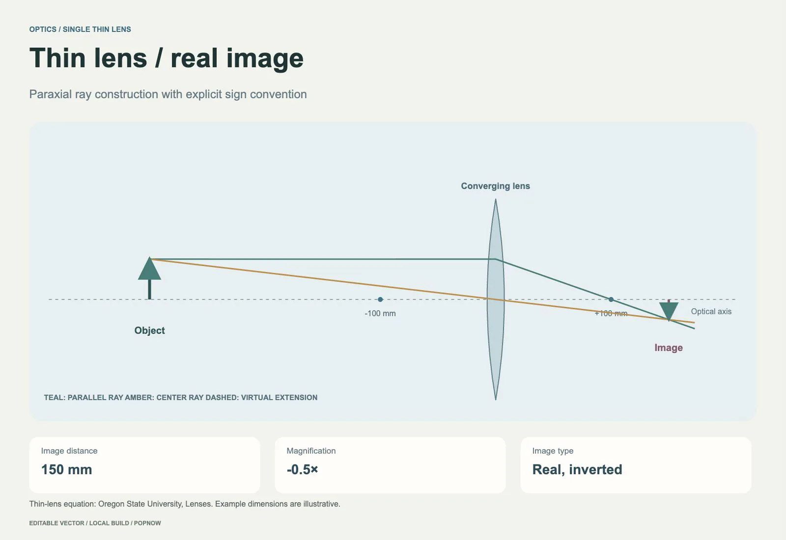 A converging thin lens forming a real inverted image at 150 mm — rendered editable SVG example