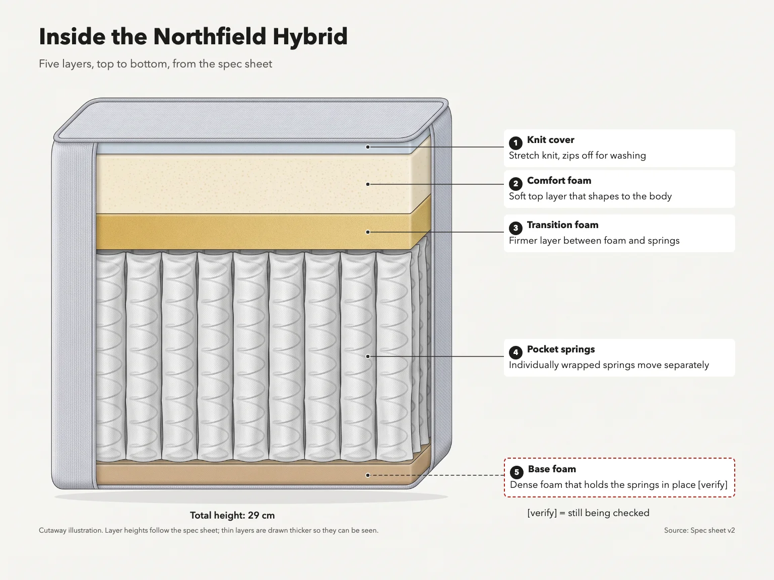 Cutaway of a fictional hybrid mattress titled Inside the Northfield Hybrid, five numbered layers from knit cover to base foam, total height 29 cm