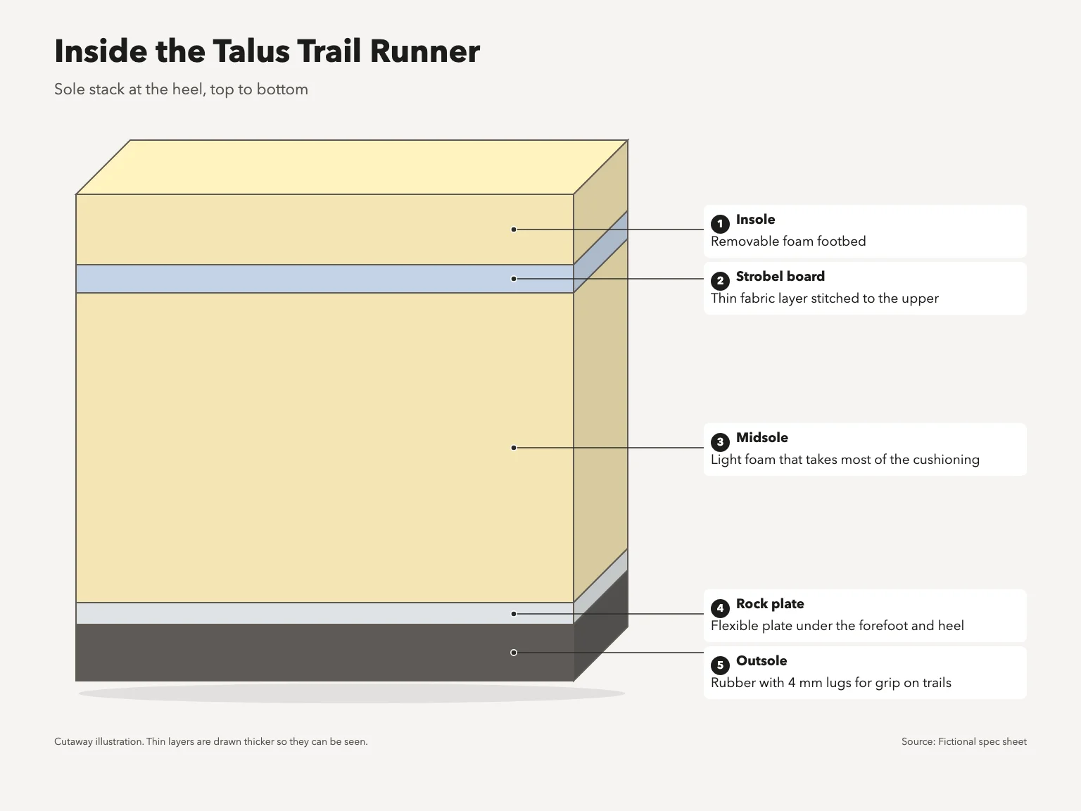 Free layout proof for a fictional trail shoe, a five-band sole stack from insole to outsole with numbered callouts, before any paid image is made