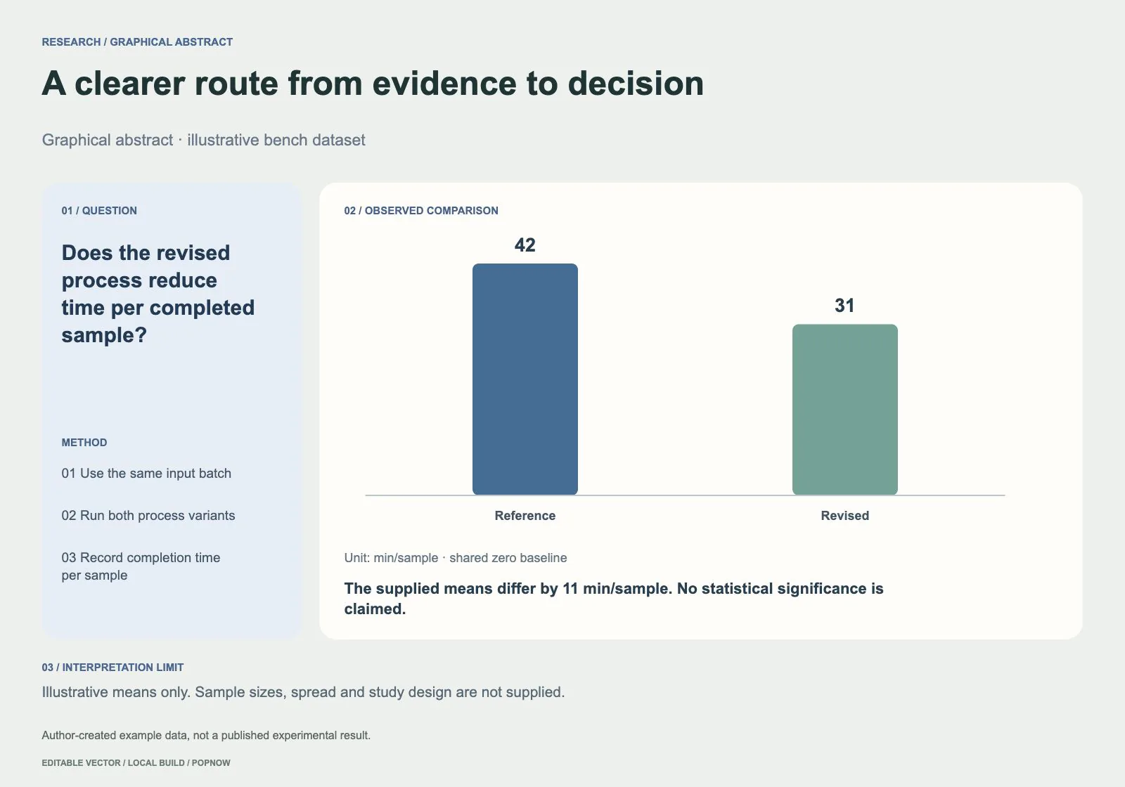 An illustrative process comparison showing 42 and 31 minutes per sample — rendered editable SVG example
