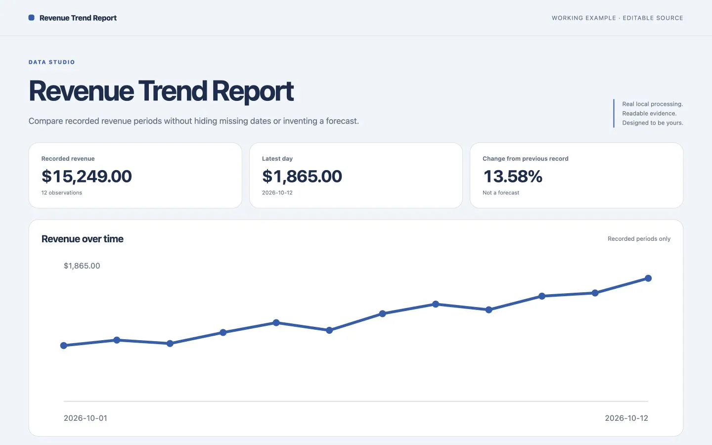 Daily revenue records with rolling averages, changes and missing-date warnings — working example