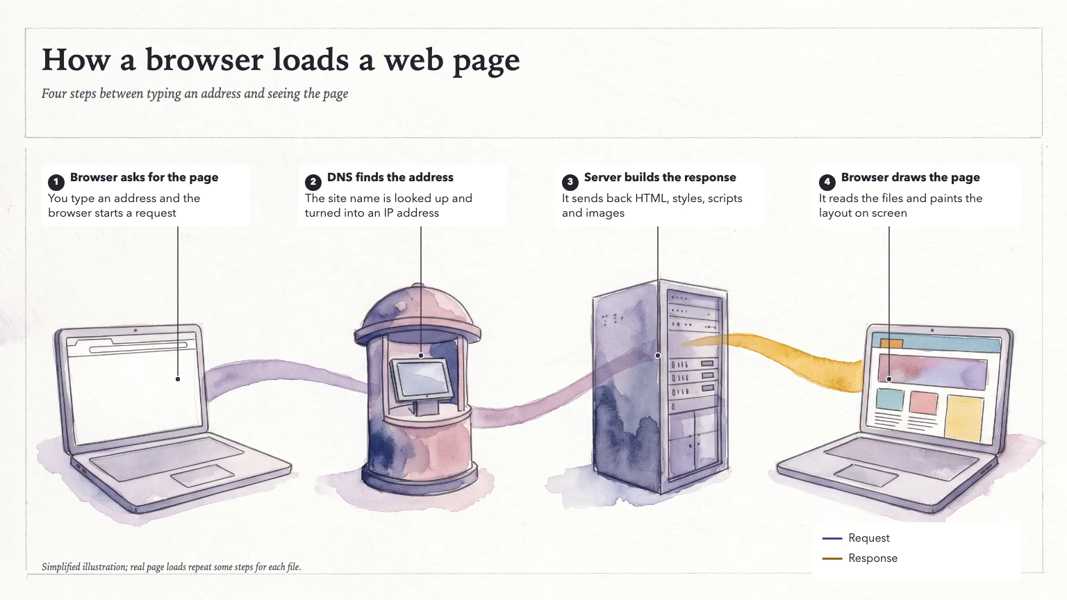 Watercolor diagram titled How a browser loads a web page, laptop, address kiosk, server and finished page joined by violet and gold bands with four numbered steps