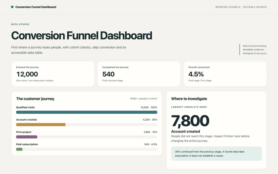 A same-cohort funnel with step conversion and exact drop-off counts — working example