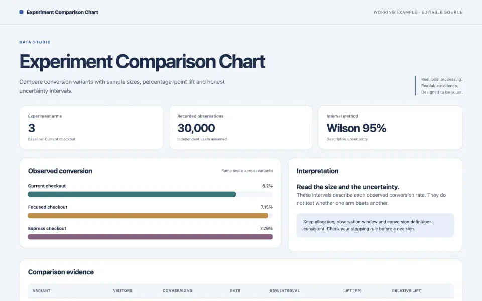 Conversion variants with sample sizes, lift and Wilson intervals — working example