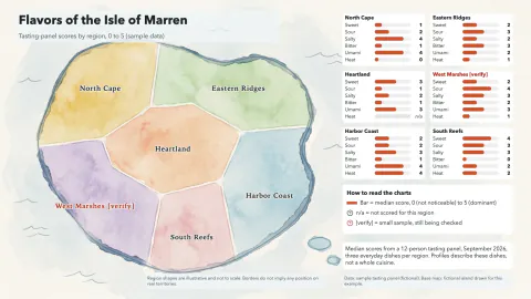 Food Flavor Map: a fictional island scored region by region
