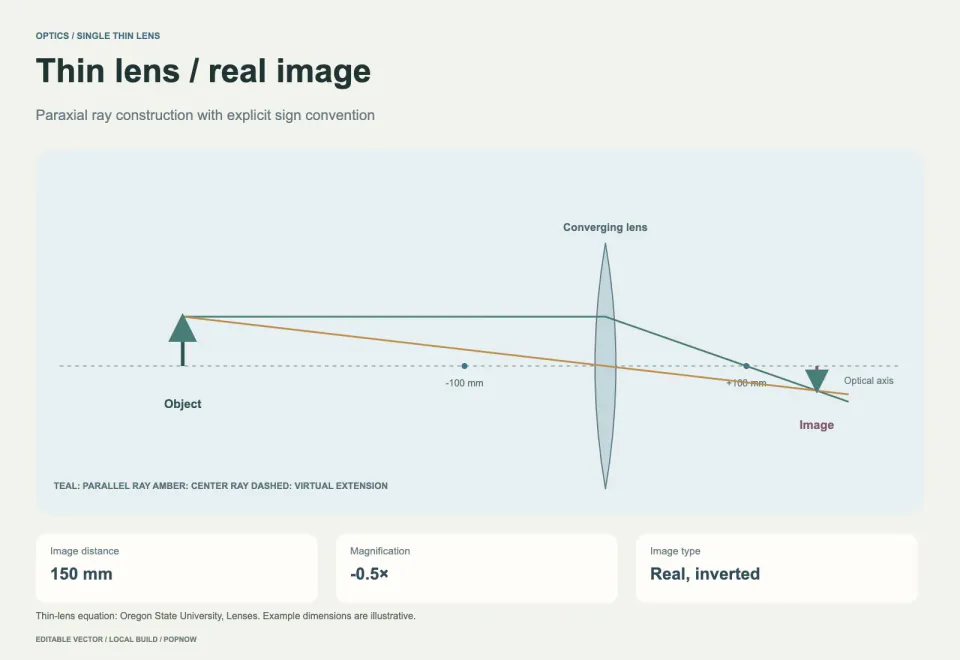 A converging thin lens forming a real inverted image at 150 mm — rendered editable SVG example