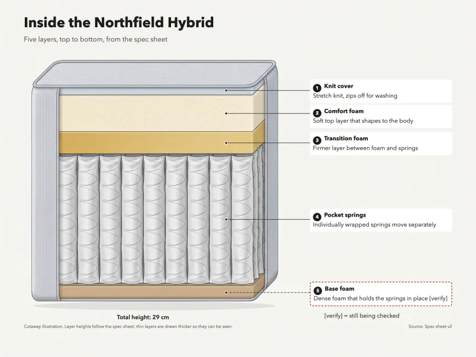 Product Cross-Section Diagram: labeled cutaways of fictional products