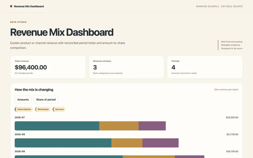 Revenue composition by category with amount and percentage views — working example