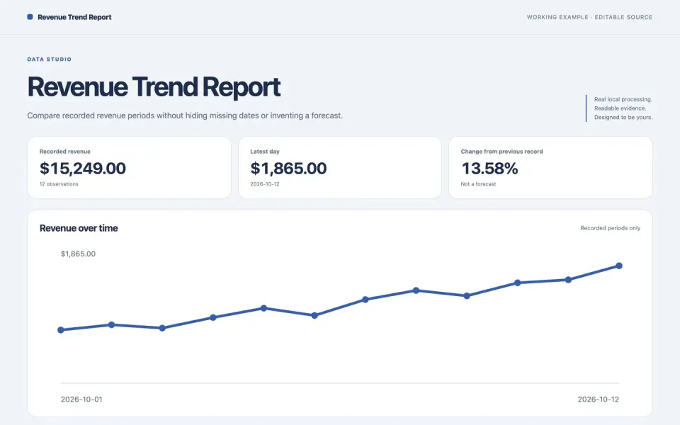Daily revenue records with rolling averages, changes and missing-date warnings — working example
