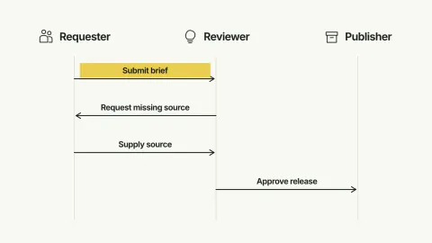 Swimlane Process Video — original illustrative preview